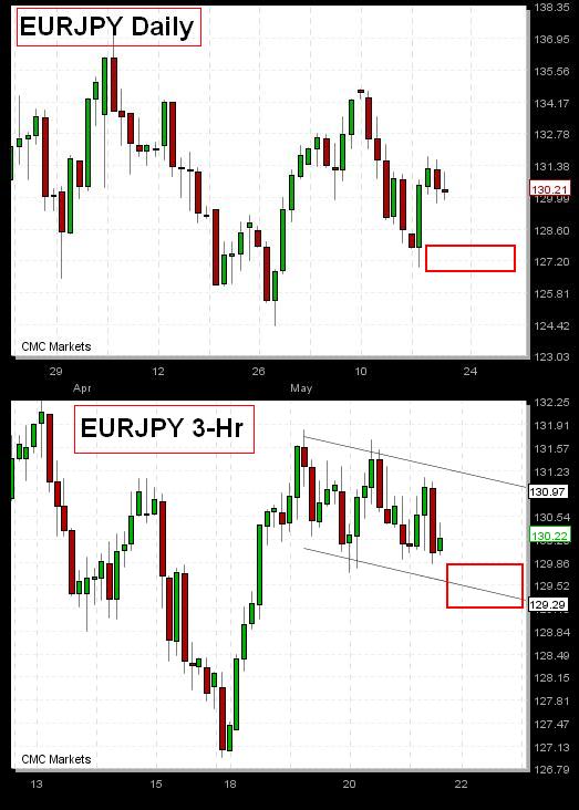 EURJPY May 21 EURJPY Headed Lower - EURJPY May 21 (Chart 1)